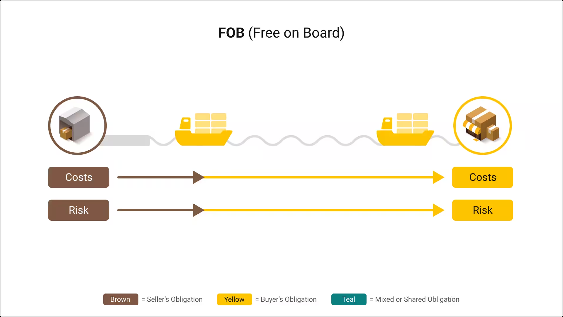 Free on Board (FOB) Incoterms.png